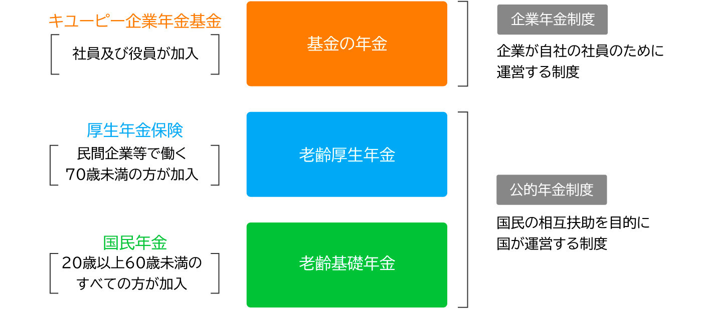 企業年金制度と公的年金制度の説明図