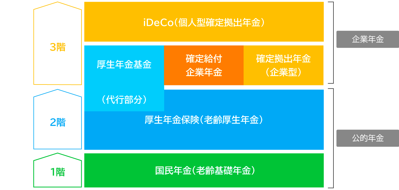 公的年金制度と企業年金制度の図